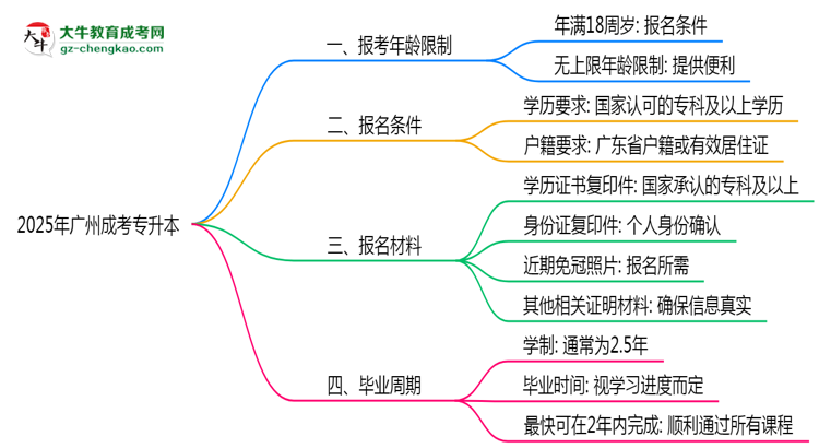 2025年廣州省成考專(zhuān)升本報(bào)考年齡限制是多少歲？思維導(dǎo)圖