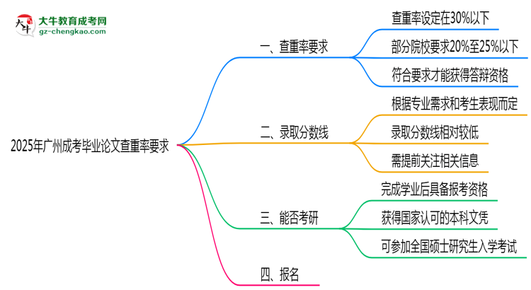 2025年廣州成考畢業(yè)論文查重率要求提高至多少？思維導(dǎo)圖
