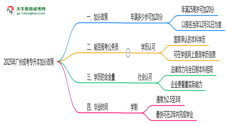 2025年廣州成考專升本加分政策：滿多少歲可加20分？思維導(dǎo)圖