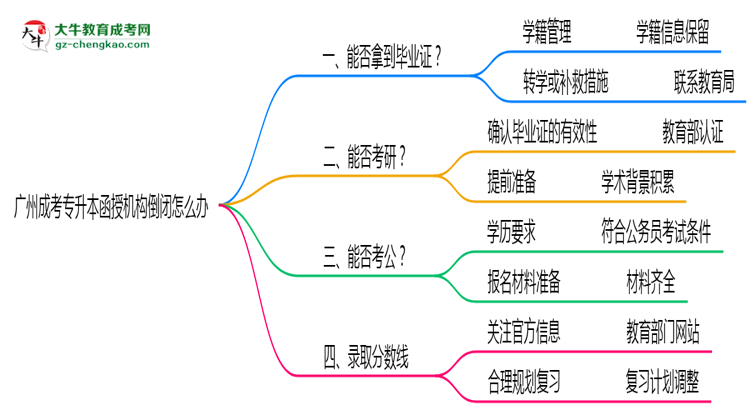 廣州成考專升本函授機(jī)構(gòu)倒閉怎么辦？2025年畢業(yè)證補(bǔ)救方案公布思維導(dǎo)圖