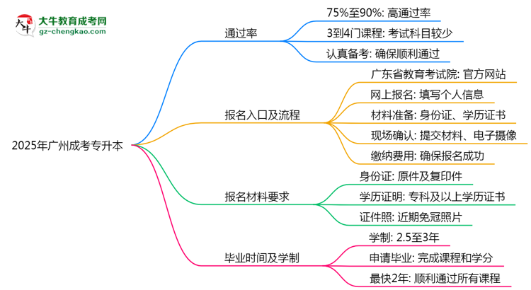 2025年廣州成考專升本真能“到場即過”？通過率數(shù)據(jù)曝光思維導(dǎo)圖