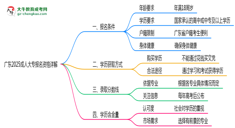 廣東2025成人大專報名資格詳解：這些條件你必須達(dá)標(biāo)！思維導(dǎo)圖