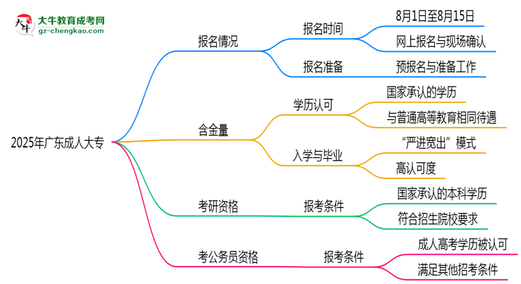 廣東成人大專全年可報名？2025年報考時間節(jié)點更新思維導圖