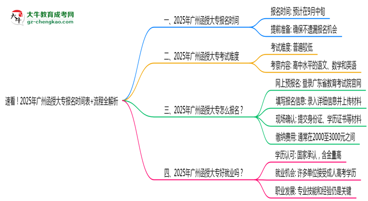 速看！2025年廣州函授大專報名時間表+流程全解析思維導(dǎo)圖
