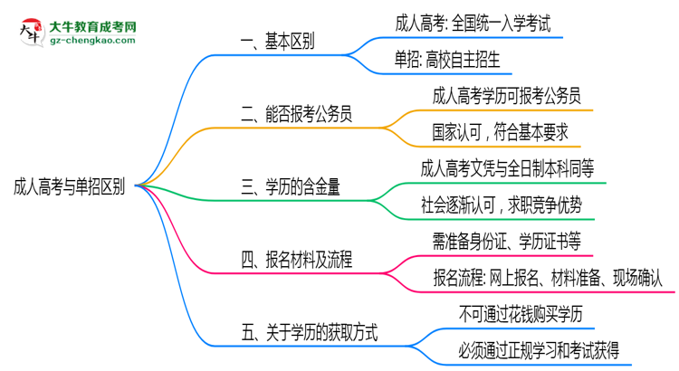 成人高考與單招區(qū)別在哪？2025年廣州考生必看對(duì)比指南思維導(dǎo)圖