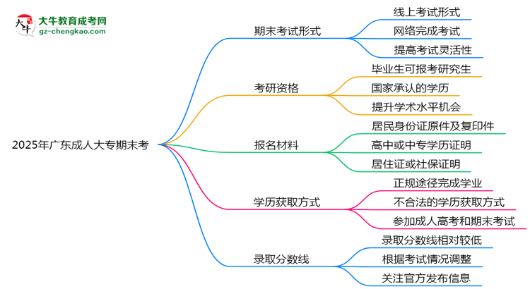 2025年廣東成人大專期末考線上考？考試形式官方確認(rèn)思維導(dǎo)圖