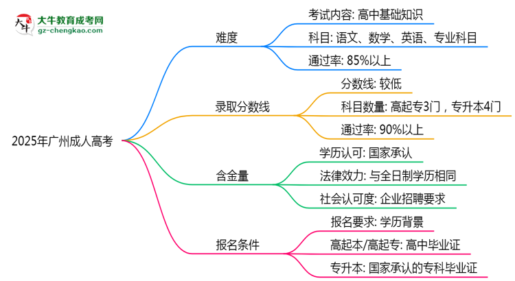 2025廣州成人高考難度升級(jí)？各科目通過率數(shù)據(jù)曝光思維導(dǎo)圖