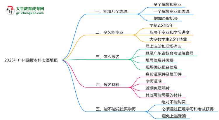 廣州函授本科能填幾個(gè)志愿？2025年志愿填報(bào)規(guī)則變更思維導(dǎo)圖