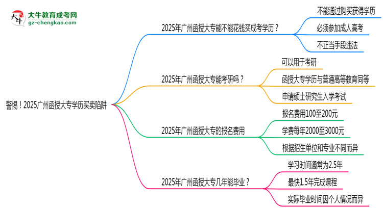警惕！2025廣州函授大專(zhuān)學(xué)歷買(mǎi)賣(mài)陷阱（官方聲明）思維導(dǎo)圖