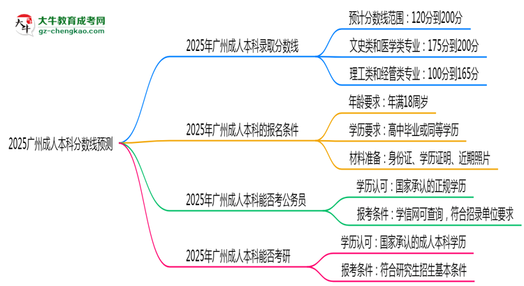 2025廣州成人本科分數(shù)線預(yù)測：各專業(yè)錄取標準搶先看思維導(dǎo)圖