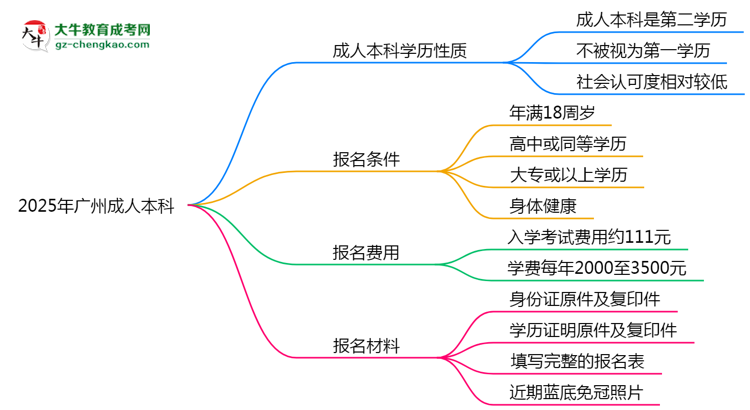 2025年廣州明確界定：成人本科學(xué)歷屬第一學(xué)歷嗎？思維導(dǎo)圖