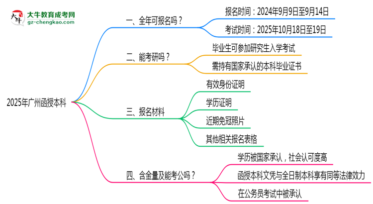 廣州函授本科全年可報名？2025年報考時間節(jié)點更新思維導(dǎo)圖