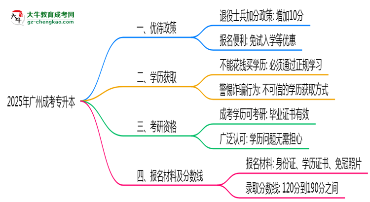 退役軍人報(bào)廣州成考專(zhuān)升本有加分？2025年優(yōu)待政策詳解思維導(dǎo)圖