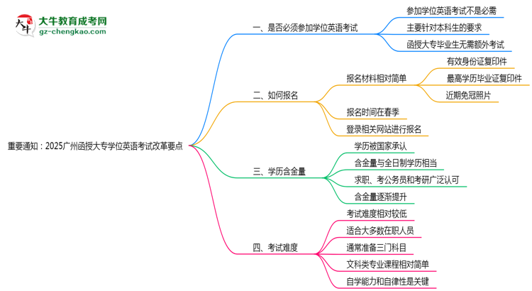 重要通知：2025廣州函授大專(zhuān)學(xué)位英語(yǔ)考試改革要點(diǎn)思維導(dǎo)圖