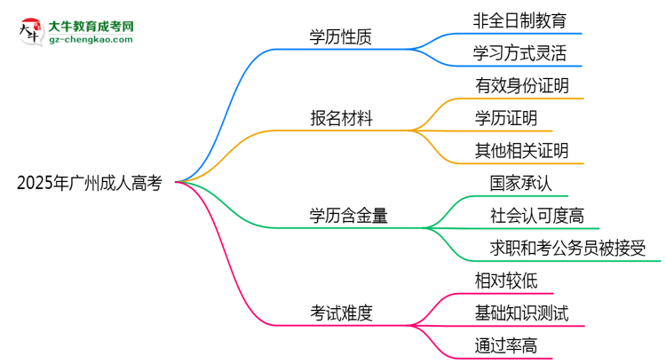 官方定調(diào)：2025廣州成人高考學(xué)歷屬全日制嗎？真相揭秘思維導(dǎo)圖