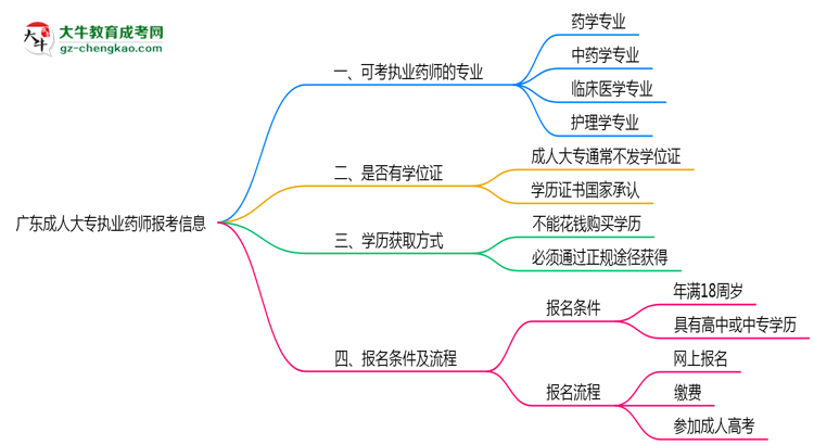 廣東成人大專哪些專業(yè)可考執(zhí)業(yè)藥師？2025年報考條件思維導圖