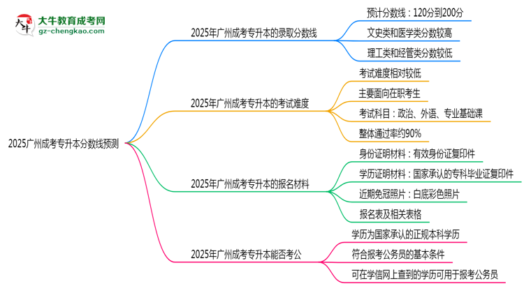 2025廣州成考專升本分?jǐn)?shù)線預(yù)測(cè)：各專業(yè)錄取標(biāo)準(zhǔn)搶先看思維導(dǎo)圖
