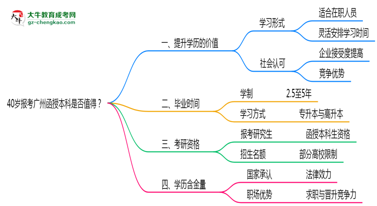 40歲報(bào)考廣州函授本科是否值得？2025年學(xué)歷含金量解析思維導(dǎo)圖