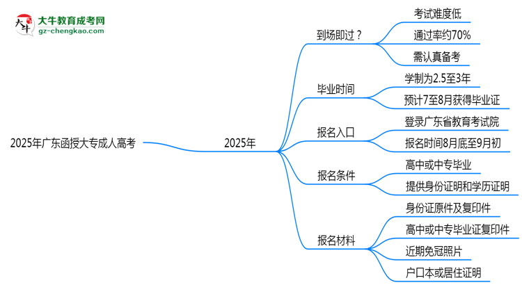 2025年廣東函授大專真能“到場(chǎng)即過(guò)”？通過(guò)率數(shù)據(jù)曝光思維導(dǎo)圖