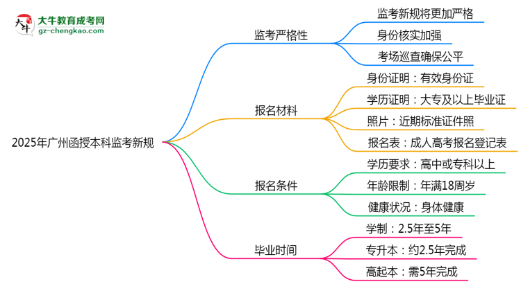 2025年廣州函授本科監(jiān)考新規(guī)：考場紀(jì)律會否全面升級？思維導(dǎo)圖