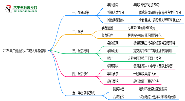 2025廣州函授大專加分政策揭曉：最高可加50分條件思維導圖