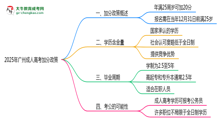 2025年廣州成人高考加分政策：滿多少歲可加20分？思維導圖