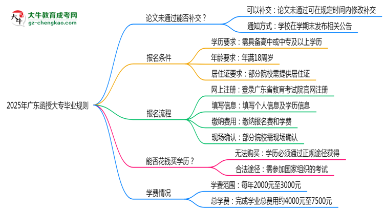 2025年廣東函授大專論文未通過(guò)能否補(bǔ)交？畢業(yè)規(guī)則調(diào)整思維導(dǎo)圖