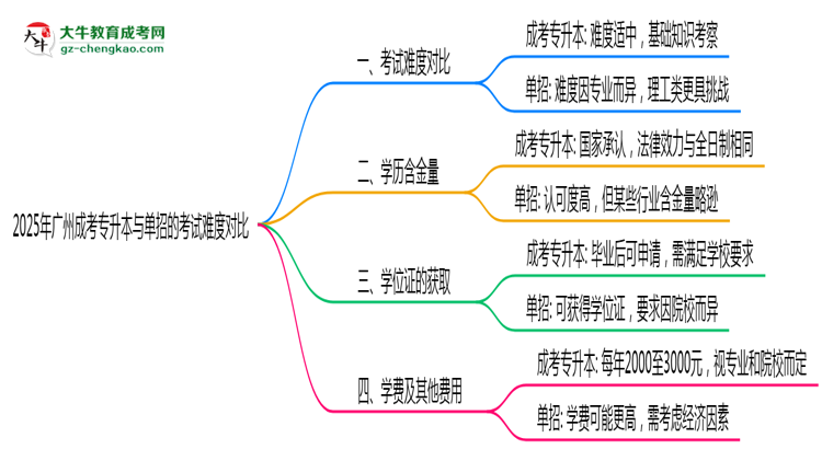廣州成考專升本和單招哪個(gè)更難？2025年考試難度對(duì)比思維導(dǎo)圖