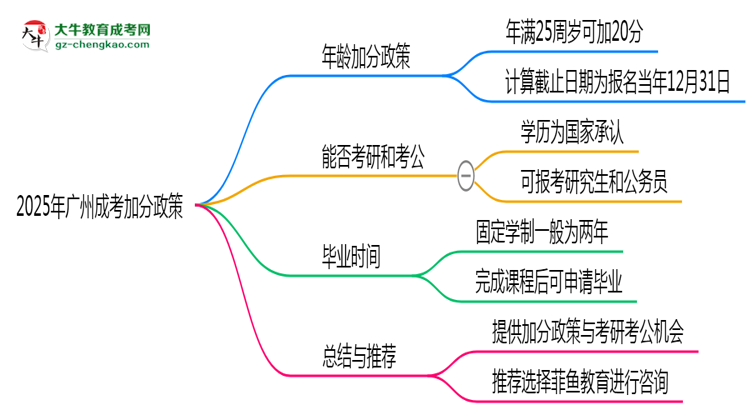 2025年廣州成考加分政策：滿多少歲可加20分？思維導(dǎo)圖