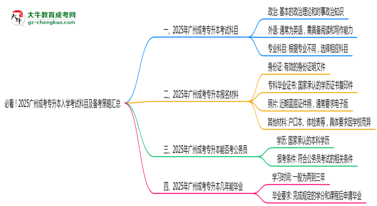 必看！2025廣州成考專升本入學(xué)考試科目及備考策略匯總思維導(dǎo)圖