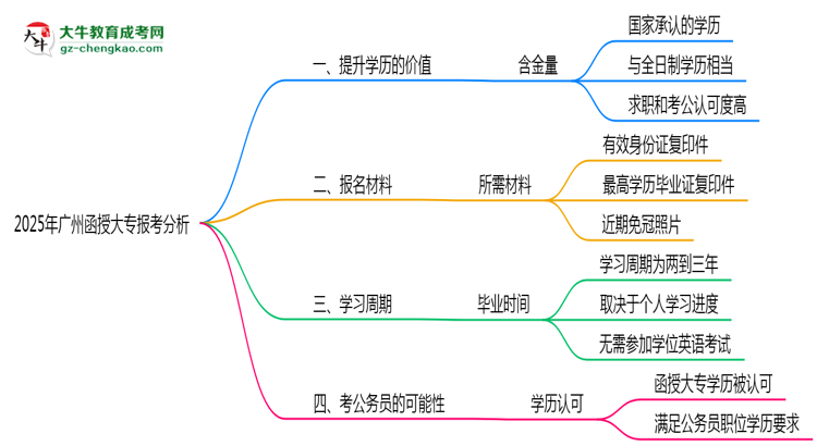 40歲報(bào)考廣州函授大專是否值得？2025年學(xué)歷含金量解析思維導(dǎo)圖