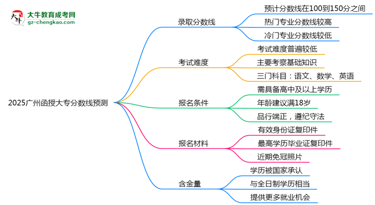 2025廣州函授大專分數線預測：各專業(yè)錄取標準搶先看思維導圖