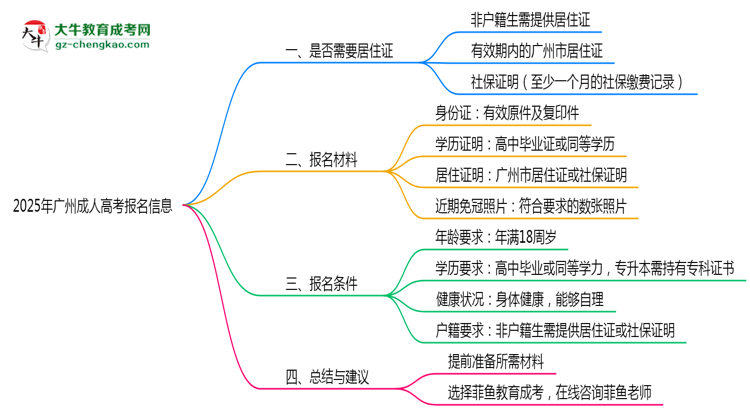 非戶籍生必看！2025年廣州成人高考報(bào)名需居住證嗎？思維導(dǎo)圖