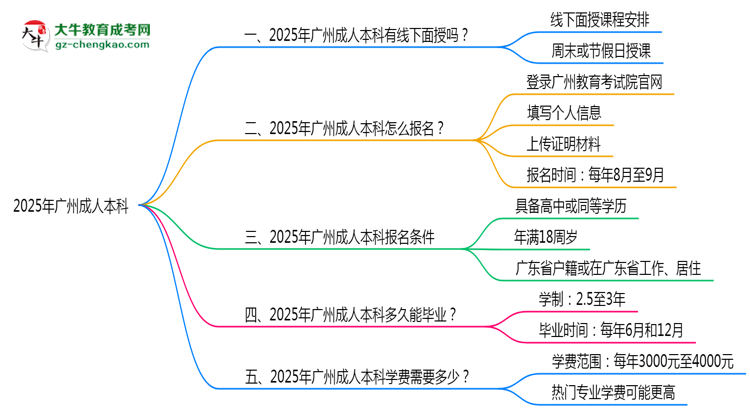 廣州成人本科線下授課嗎？2025年面授課程安排說明思維導(dǎo)圖