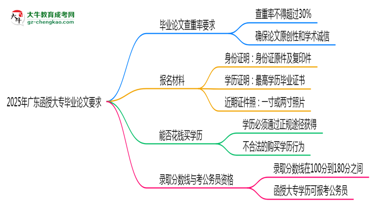 2025年廣東函授大專畢業(yè)論文查重率要求提高至多少？思維導(dǎo)圖