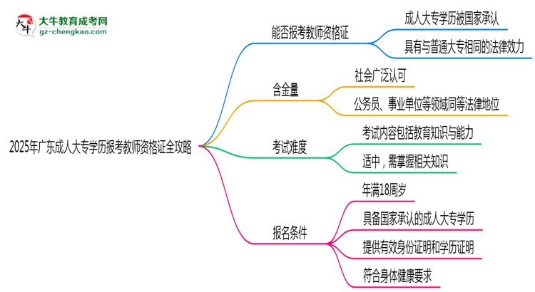 2025年廣東成人大專學(xué)歷報考教師資格證全攻略思維導(dǎo)圖