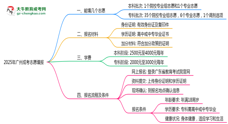 廣州成考能填幾個(gè)志愿？2025年志愿填報(bào)規(guī)則變更思維導(dǎo)圖