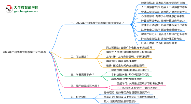2025年廣州成考專升本學(xué)歷能考哪些證？十大熱門證書盤點(diǎn)思維導(dǎo)圖