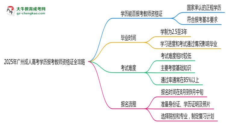 2025年廣州成人高考學歷報考教師資格證全攻略思維導圖