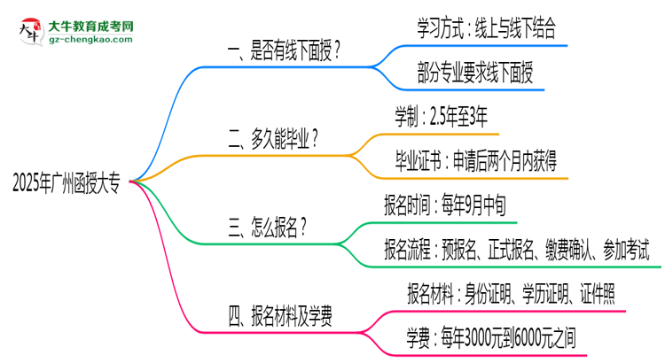 廣州函授大專線下授課嗎？2025年面授課程安排說(shuō)明思維導(dǎo)圖