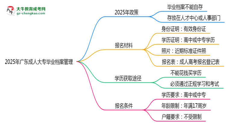 2025年廣東成人大專畢業(yè)檔案能自存嗎？官方托管新政思維導(dǎo)圖