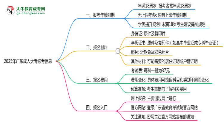 2025年廣東省成人大專報(bào)考年齡限制是多少歲？思維導(dǎo)圖