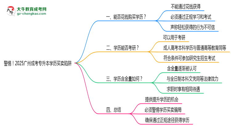 警惕！2025廣州成考專升本學(xué)歷買賣陷阱（官方聲明）思維導(dǎo)圖