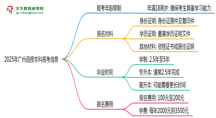 2025年廣州省函授本科報(bào)考年齡限制是多少歲？思維導(dǎo)圖