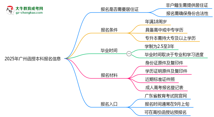 非戶籍生必看！2025年廣州函授本科報(bào)名需居住證嗎？思維導(dǎo)圖