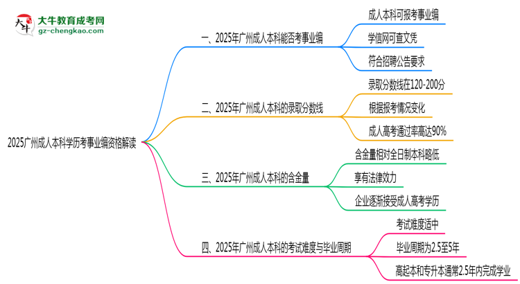 2025廣州成人本科學歷考事業(yè)編資格解讀（最新標準）思維導圖