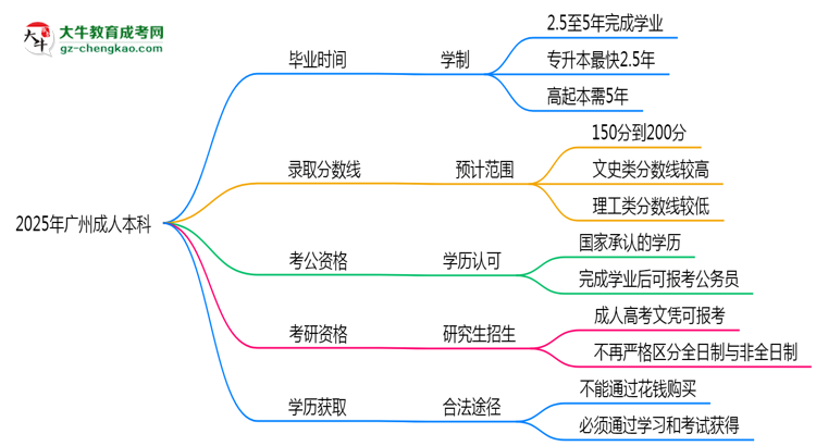 廣州成人本科2025年學(xué)制調(diào)整：最快多久能拿畢業(yè)證？思維導(dǎo)圖