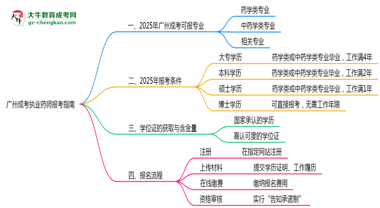廣州成考哪些專業(yè)可考執(zhí)業(yè)藥師？2025年報(bào)考條件思維導(dǎo)圖