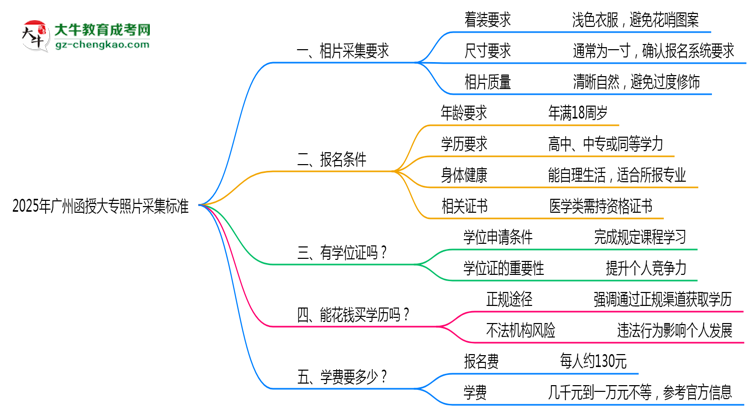 2025年廣州函授大專照片采集標準：著裝/尺寸要求詳解思維導圖