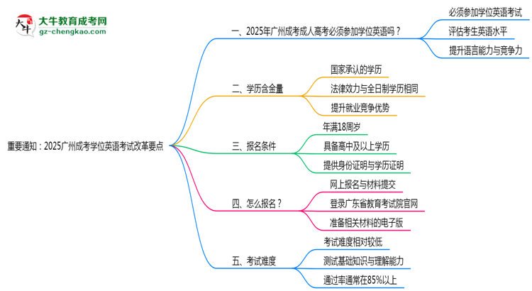 重要通知：2025廣州成考學位英語考試改革要點思維導圖